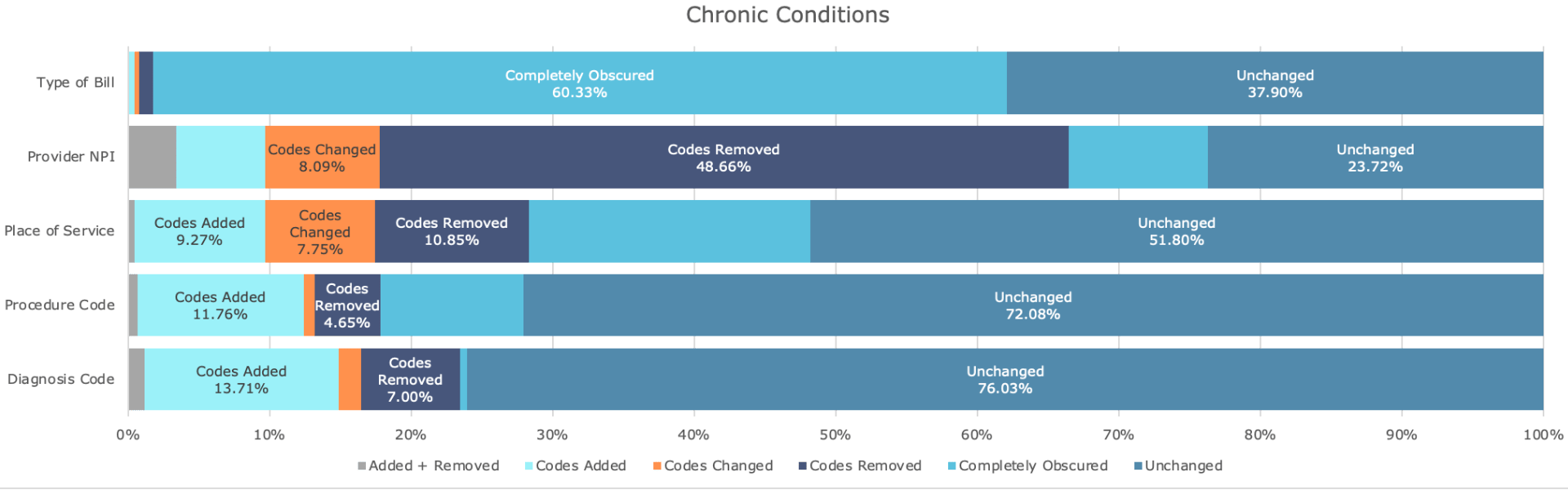 chronic conditions